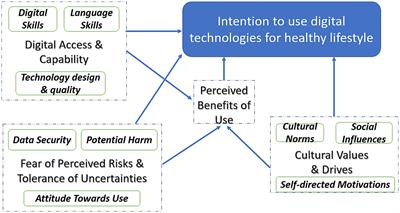 Exploring views and experiences of the general public’s adoption of digital technologies for healthy lifestyle in Singapore: a qualitative study